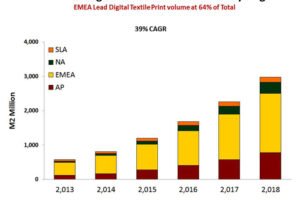 InfoTrends releases ‘2013-2018 Digital Textile Forecast’ signaling rapid growth in décor domain