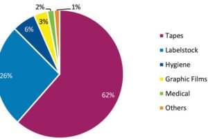Pressure-sensitive adhesives provide in-depth forecasts to 2020 for prime market segments