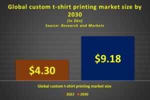Global custom T-shirt printing market will grow to USD 9.18 bn by 2030