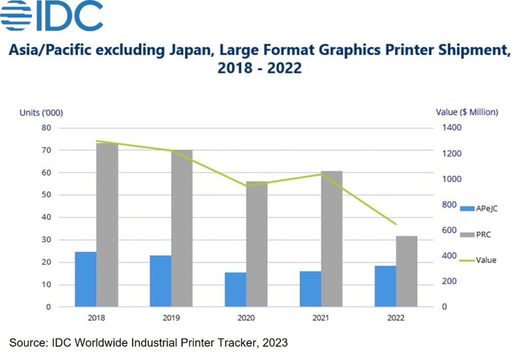 IDC UV Printing Technology Popularity Surges in Asia Pacific IDC Finds 2023 Mar F 1