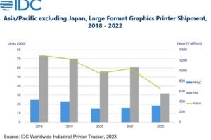Study shows UV printing technology surged 22 percent in 2022