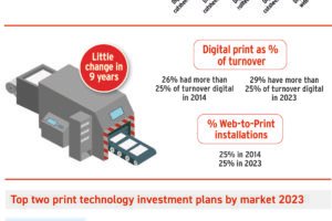 9th drupa Global Trends Report shows increasing confidence across almost all markets