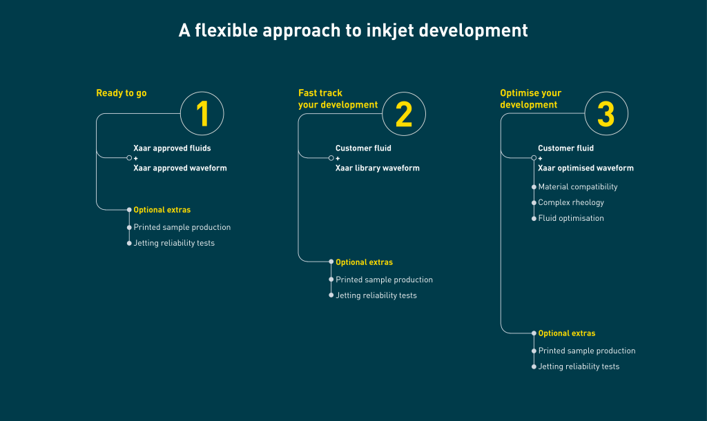 a flexible approach to inkjet development