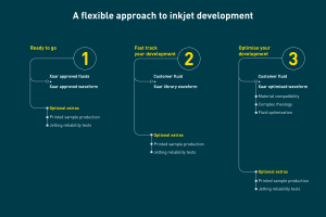 XAAR accelerates inkjet with advanced fluid development